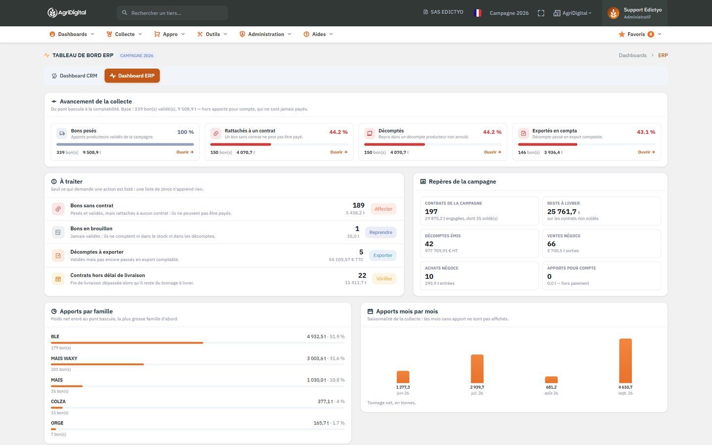 Tableau de bord ERP d'AgriDigital : avancement de la collecte, actions à traiter, repères de la campagne et apports par famille
